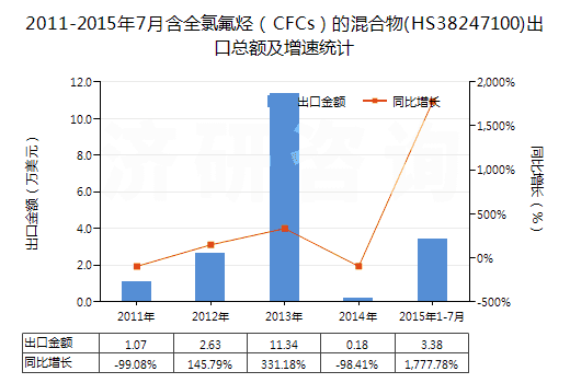 2011-2015年7月含全氯氟烴(CFCs)的混合物(HS38247100)出口總額及增速統(tǒng)計 2011-2015年7月含全氯氟烴(CFCs)的混合物(HS38247100)出口總額及增速統(tǒng)計